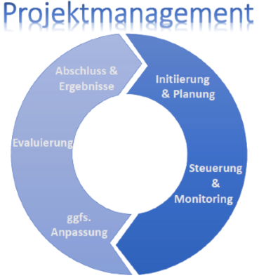 Projektmanagement-Zyklus - Projektberatung in Frankfurt, online und deutschlandweit